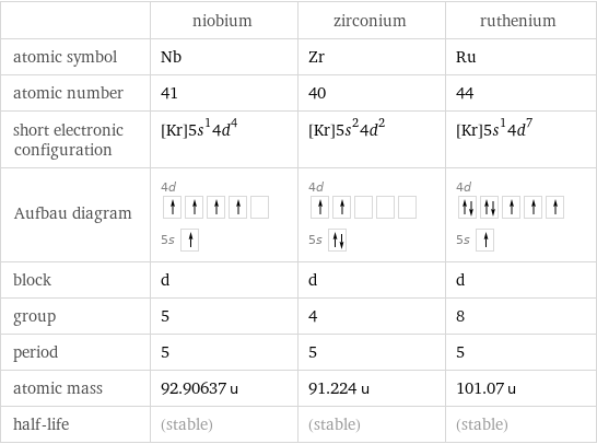  | niobium | zirconium | ruthenium atomic symbol | Nb | Zr | Ru atomic number | 41 | 40 | 44 short electronic configuration | [Kr]5s^14d^4 | [Kr]5s^24d^2 | [Kr]5s^14d^7 Aufbau diagram | 4d  5s | 4d  5s | 4d  5s  block | d | d | d group | 5 | 4 | 8 period | 5 | 5 | 5 atomic mass | 92.90637 u | 91.224 u | 101.07 u half-life | (stable) | (stable) | (stable)