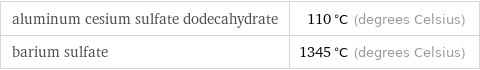 aluminum cesium sulfate dodecahydrate | 110 °C (degrees Celsius) barium sulfate | 1345 °C (degrees Celsius)