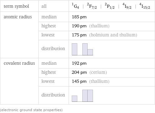 term symbol | all | ^1G_4 | ^2F_(7/2) | ^2P_(1/2) | ^4I_(9/2) | ^4I_(15/2) atomic radius | median | 185 pm  | highest | 190 pm (thallium)  | lowest | 175 pm (holmium and thulium)  | distribution |  covalent radius | median | 192 pm  | highest | 204 pm (cerium)  | lowest | 145 pm (thallium)  | distribution |  (electronic ground state properties)