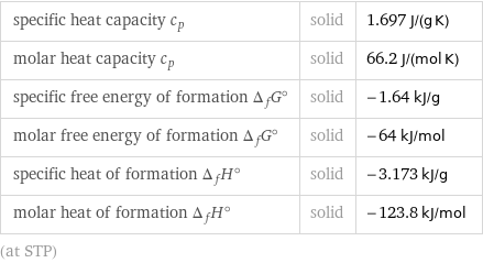 specific heat capacity c_p | solid | 1.697 J/(g K) molar heat capacity c_p | solid | 66.2 J/(mol K) specific free energy of formation Δ_fG° | solid | -1.64 kJ/g molar free energy of formation Δ_fG° | solid | -64 kJ/mol specific heat of formation Δ_fH° | solid | -3.173 kJ/g molar heat of formation Δ_fH° | solid | -123.8 kJ/mol (at STP)