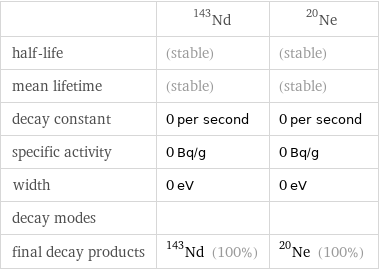  | Nd-143 | Ne-20 half-life | (stable) | (stable) mean lifetime | (stable) | (stable) decay constant | 0 per second | 0 per second specific activity | 0 Bq/g | 0 Bq/g width | 0 eV | 0 eV decay modes | |  final decay products | Nd-143 (100%) | Ne-20 (100%)