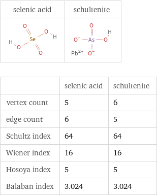   | selenic acid | schultenite vertex count | 5 | 6 edge count | 6 | 5 Schultz index | 64 | 64 Wiener index | 16 | 16 Hosoya index | 5 | 5 Balaban index | 3.024 | 3.024