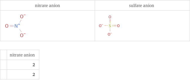   | nitrate anion  | 2  | 2