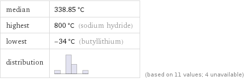 median | 338.85 °C highest | 800 °C (sodium hydride) lowest | -34 °C (butyllithium) distribution | | (based on 11 values; 4 unavailable)