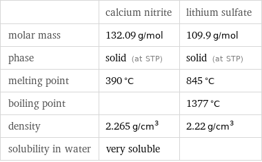  | calcium nitrite | lithium sulfate molar mass | 132.09 g/mol | 109.9 g/mol phase | solid (at STP) | solid (at STP) melting point | 390 °C | 845 °C boiling point | | 1377 °C density | 2.265 g/cm^3 | 2.22 g/cm^3 solubility in water | very soluble | 