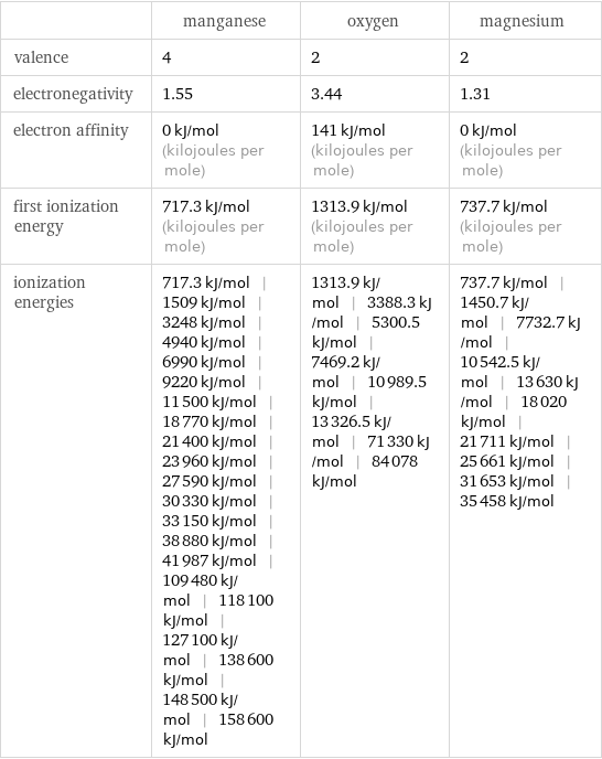  | manganese | oxygen | magnesium valence | 4 | 2 | 2 electronegativity | 1.55 | 3.44 | 1.31 electron affinity | 0 kJ/mol (kilojoules per mole) | 141 kJ/mol (kilojoules per mole) | 0 kJ/mol (kilojoules per mole) first ionization energy | 717.3 kJ/mol (kilojoules per mole) | 1313.9 kJ/mol (kilojoules per mole) | 737.7 kJ/mol (kilojoules per mole) ionization energies | 717.3 kJ/mol | 1509 kJ/mol | 3248 kJ/mol | 4940 kJ/mol | 6990 kJ/mol | 9220 kJ/mol | 11500 kJ/mol | 18770 kJ/mol | 21400 kJ/mol | 23960 kJ/mol | 27590 kJ/mol | 30330 kJ/mol | 33150 kJ/mol | 38880 kJ/mol | 41987 kJ/mol | 109480 kJ/mol | 118100 kJ/mol | 127100 kJ/mol | 138600 kJ/mol | 148500 kJ/mol | 158600 kJ/mol | 1313.9 kJ/mol | 3388.3 kJ/mol | 5300.5 kJ/mol | 7469.2 kJ/mol | 10989.5 kJ/mol | 13326.5 kJ/mol | 71330 kJ/mol | 84078 kJ/mol | 737.7 kJ/mol | 1450.7 kJ/mol | 7732.7 kJ/mol | 10542.5 kJ/mol | 13630 kJ/mol | 18020 kJ/mol | 21711 kJ/mol | 25661 kJ/mol | 31653 kJ/mol | 35458 kJ/mol