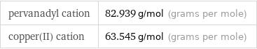 pervanadyl cation | 82.939 g/mol (grams per mole) copper(II) cation | 63.545 g/mol (grams per mole)