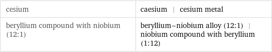 cesium | caesium | cesium metal beryllium compound with niobium (12:1) | beryllium-niobium alloy (12:1) | niobium compound with beryllium (1:12)