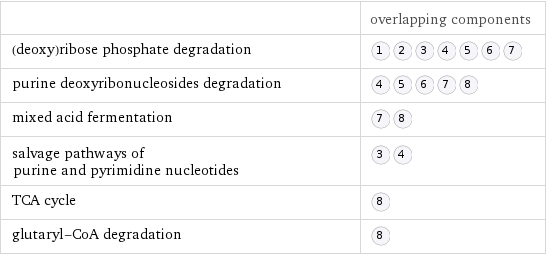  | overlapping components (deoxy)ribose phosphate degradation |  purine deoxyribonucleosides degradation |  mixed acid fermentation |  salvage pathways of purine and pyrimidine nucleotides |  TCA cycle |  glutaryl-CoA degradation | 