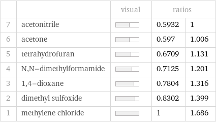  | | visual | ratios |  7 | acetonitrile | | 0.5932 | 1 6 | acetone | | 0.597 | 1.006 5 | tetrahydrofuran | | 0.6709 | 1.131 4 | N, N-dimethylformamide | | 0.7125 | 1.201 3 | 1, 4-dioxane | | 0.7804 | 1.316 2 | dimethyl sulfoxide | | 0.8302 | 1.399 1 | methylene chloride | | 1 | 1.686