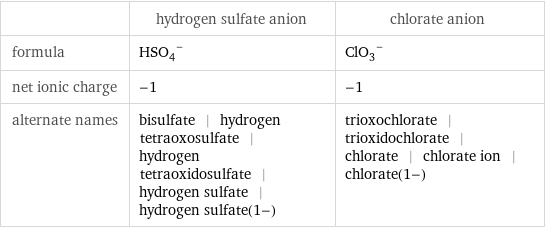  | hydrogen sulfate anion | chlorate anion formula | (HSO_4)^- | (ClO_3)^- net ionic charge | -1 | -1 alternate names | bisulfate | hydrogen tetraoxosulfate | hydrogen tetraoxidosulfate | hydrogen sulfate | hydrogen sulfate(1-) | trioxochlorate | trioxidochlorate | chlorate | chlorate ion | chlorate(1-)