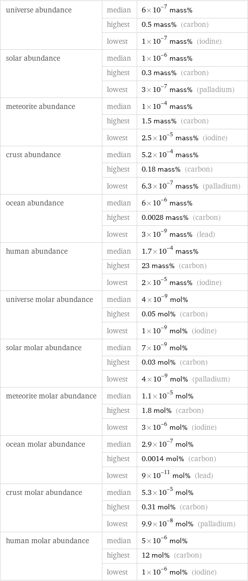 universe abundance | median | 6×10^-7 mass%  | highest | 0.5 mass% (carbon)  | lowest | 1×10^-7 mass% (iodine) solar abundance | median | 1×10^-6 mass%  | highest | 0.3 mass% (carbon)  | lowest | 3×10^-7 mass% (palladium) meteorite abundance | median | 1×10^-4 mass%  | highest | 1.5 mass% (carbon)  | lowest | 2.5×10^-5 mass% (iodine) crust abundance | median | 5.2×10^-4 mass%  | highest | 0.18 mass% (carbon)  | lowest | 6.3×10^-7 mass% (palladium) ocean abundance | median | 6×10^-6 mass%  | highest | 0.0028 mass% (carbon)  | lowest | 3×10^-9 mass% (lead) human abundance | median | 1.7×10^-4 mass%  | highest | 23 mass% (carbon)  | lowest | 2×10^-5 mass% (iodine) universe molar abundance | median | 4×10^-9 mol%  | highest | 0.05 mol% (carbon)  | lowest | 1×10^-9 mol% (iodine) solar molar abundance | median | 7×10^-9 mol%  | highest | 0.03 mol% (carbon)  | lowest | 4×10^-9 mol% (palladium) meteorite molar abundance | median | 1.1×10^-5 mol%  | highest | 1.8 mol% (carbon)  | lowest | 3×10^-6 mol% (iodine) ocean molar abundance | median | 2.9×10^-7 mol%  | highest | 0.0014 mol% (carbon)  | lowest | 9×10^-11 mol% (lead) crust molar abundance | median | 5.3×10^-5 mol%  | highest | 0.31 mol% (carbon)  | lowest | 9.9×10^-8 mol% (palladium) human molar abundance | median | 5×10^-6 mol%  | highest | 12 mol% (carbon)  | lowest | 1×10^-6 mol% (iodine)