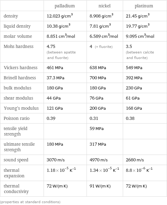  | palladium | nickel | platinum density | 12.023 g/cm^3 | 8.908 g/cm^3 | 21.45 g/cm^3 liquid density | 10.38 g/cm^3 | 7.81 g/cm^3 | 19.77 g/cm^3 molar volume | 8.851 cm^3/mol | 6.589 cm^3/mol | 9.095 cm^3/mol Mohs hardness | 4.75 (between apatite and fluorite) | 4 (≈ fluorite) | 3.5 (between calcite and fluorite) Vickers hardness | 461 MPa | 638 MPa | 549 MPa Brinell hardness | 37.3 MPa | 700 MPa | 392 MPa bulk modulus | 180 GPa | 180 GPa | 230 GPa shear modulus | 44 GPa | 76 GPa | 61 GPa Young's modulus | 121 GPa | 200 GPa | 168 GPa Poisson ratio | 0.39 | 0.31 | 0.38 tensile yield strength | | 59 MPa |  ultimate tensile strength | 180 MPa | 317 MPa |  sound speed | 3070 m/s | 4970 m/s | 2680 m/s thermal expansion | 1.18×10^-5 K^(-1) | 1.34×10^-5 K^(-1) | 8.8×10^-6 K^(-1) thermal conductivity | 72 W/(m K) | 91 W/(m K) | 72 W/(m K) (properties at standard conditions)