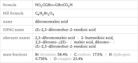 formula | HO_2CC(Br)=C(Br)CO_2H Hill formula | C_4H_2Br_2O_4 name | dibromomaleic acid IUPAC name | (Z)-2, 3-dibromobut-2-enedioic acid alternate names | 2, 3-dibromomaleic acid | 2-butenedioic acid, 2, 3-dibromo-, (2Z)- | maleic acid, dibromo- | (Z)-2, 3-dibromobut-2-enedioic acid mass fractions | Br (bromine) 58.4% | C (carbon) 17.5% | H (hydrogen) 0.736% | O (oxygen) 23.4%