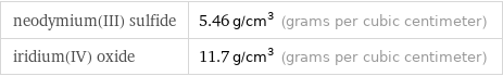 neodymium(III) sulfide | 5.46 g/cm^3 (grams per cubic centimeter) iridium(IV) oxide | 11.7 g/cm^3 (grams per cubic centimeter)