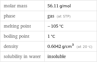 molar mass | 56.11 g/mol phase | gas (at STP) melting point | -105 °C boiling point | 1 °C density | 0.6042 g/cm^3 (at 20 °C) solubility in water | insoluble