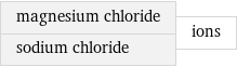 magnesium chloride sodium chloride | ions