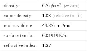 density | 0.7 g/cm^3 (at 20 °C) vapor density | 1.08 (relative to air) molar volume | 44.37 cm^3/mol surface tension | 0.01919 N/m refractive index | 1.37