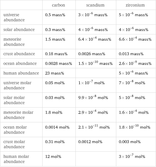  | carbon | scandium | zirconium universe abundance | 0.5 mass% | 3×10^-6 mass% | 5×10^-6 mass% solar abundance | 0.3 mass% | 4×10^-6 mass% | 4×10^-6 mass% meteorite abundance | 1.5 mass% | 6.4×10^-4 mass% | 6.6×10^-4 mass% crust abundance | 0.18 mass% | 0.0026 mass% | 0.013 mass% ocean abundance | 0.0028 mass% | 1.5×10^-10 mass% | 2.6×10^-9 mass% human abundance | 23 mass% | | 5×10^-6 mass% universe molar abundance | 0.05 mol% | 1×10^-7 mol% | 7×10^-8 mol% solar molar abundance | 0.03 mol% | 9.9×10^-8 mol% | 5×10^-8 mol% meteorite molar abundance | 1.8 mol% | 2.9×10^-4 mol% | 1.6×10^-4 mol% ocean molar abundance | 0.0014 mol% | 2.1×10^-11 mol% | 1.8×10^-10 mol% crust molar abundance | 0.31 mol% | 0.0012 mol% | 0.003 mol% human molar abundance | 12 mol% | | 3×10^-7 mol%
