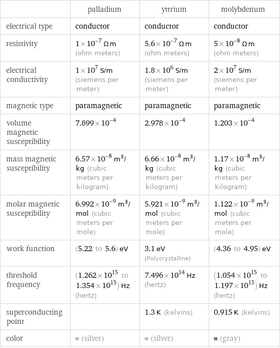  | palladium | yttrium | molybdenum electrical type | conductor | conductor | conductor resistivity | 1×10^-7 Ω m (ohm meters) | 5.6×10^-7 Ω m (ohm meters) | 5×10^-8 Ω m (ohm meters) electrical conductivity | 1×10^7 S/m (siemens per meter) | 1.8×10^6 S/m (siemens per meter) | 2×10^7 S/m (siemens per meter) magnetic type | paramagnetic | paramagnetic | paramagnetic volume magnetic susceptibility | 7.899×10^-4 | 2.978×10^-4 | 1.203×10^-4 mass magnetic susceptibility | 6.57×10^-8 m^3/kg (cubic meters per kilogram) | 6.66×10^-8 m^3/kg (cubic meters per kilogram) | 1.17×10^-8 m^3/kg (cubic meters per kilogram) molar magnetic susceptibility | 6.992×10^-9 m^3/mol (cubic meters per mole) | 5.921×10^-9 m^3/mol (cubic meters per mole) | 1.122×10^-9 m^3/mol (cubic meters per mole) work function | (5.22 to 5.6) eV | 3.1 eV (Polycrystalline) | (4.36 to 4.95) eV threshold frequency | (1.262×10^15 to 1.354×10^15) Hz (hertz) | 7.496×10^14 Hz (hertz) | (1.054×10^15 to 1.197×10^15) Hz (hertz) superconducting point | | 1.3 K (kelvins) | 0.915 K (kelvins) color | (silver) | (silver) | (gray)