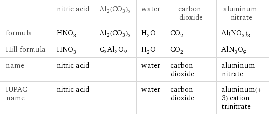  | nitric acid | Al2(CO3)3 | water | carbon dioxide | aluminum nitrate formula | HNO_3 | Al2(CO3)3 | H_2O | CO_2 | Al(NO_3)_3 Hill formula | HNO_3 | C3Al2O9 | H_2O | CO_2 | AlN_3O_9 name | nitric acid | | water | carbon dioxide | aluminum nitrate IUPAC name | nitric acid | | water | carbon dioxide | aluminum(+3) cation trinitrate