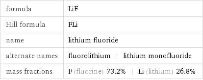 formula | LiF Hill formula | FLi name | lithium fluoride alternate names | fluorolithium | lithium monofluoride mass fractions | F (fluorine) 73.2% | Li (lithium) 26.8%