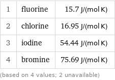 1 | fluorine | 15.7 J/(mol K) 2 | chlorine | 16.95 J/(mol K) 3 | iodine | 54.44 J/(mol K) 4 | bromine | 75.69 J/(mol K) (based on 4 values; 2 unavailable)