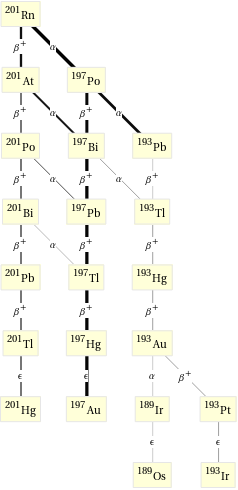 Decay chain Rn-201