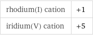 rhodium(I) cation | +1 iridium(V) cation | +5