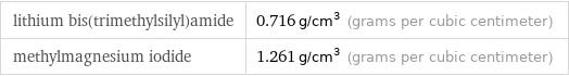 lithium bis(trimethylsilyl)amide | 0.716 g/cm^3 (grams per cubic centimeter) methylmagnesium iodide | 1.261 g/cm^3 (grams per cubic centimeter)