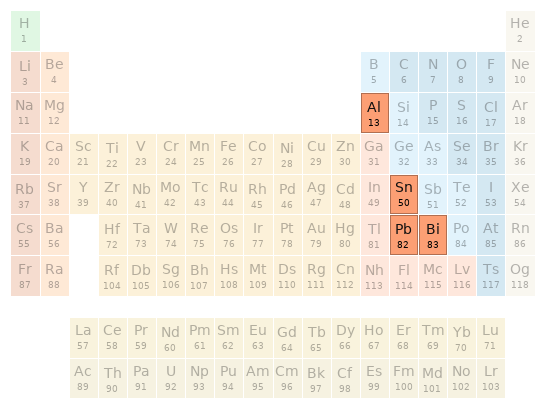 Periodic table location