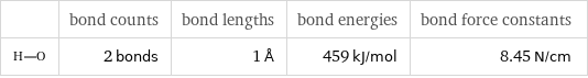  | bond counts | bond lengths | bond energies | bond force constants  | 2 bonds | 1 Å | 459 kJ/mol | 8.45 N/cm