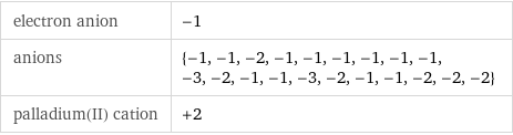 electron anion | -1 anions | {-1, -1, -2, -1, -1, -1, -1, -1, -1, -3, -2, -1, -1, -3, -2, -1, -1, -2, -2, -2} palladium(II) cation | +2