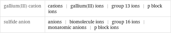 gallium(III) cation | cations | gallium(III) ions | group 13 ions | p block ions sulfide anion | anions | biomolecule ions | group 16 ions | monatomic anions | p block ions