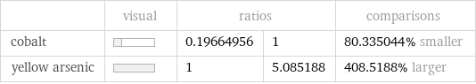  | visual | ratios | | comparisons cobalt | | 0.19664956 | 1 | 80.335044% smaller yellow arsenic | | 1 | 5.085188 | 408.5188% larger