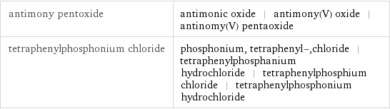 antimony pentoxide | antimonic oxide | antimony(V) oxide | antinomy(V) pentaoxide tetraphenylphosphonium chloride | phosphonium, tetraphenyl-, chloride | tetraphenylphosphanium hydrochloride | tetraphenylphosphium chloride | tetraphenylphosphonium hydrochloride