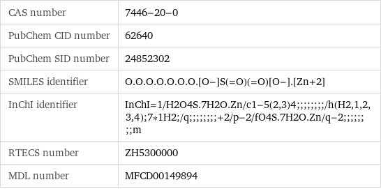 CAS number | 7446-20-0 PubChem CID number | 62640 PubChem SID number | 24852302 SMILES identifier | O.O.O.O.O.O.O.[O-]S(=O)(=O)[O-].[Zn+2] InChI identifier | InChI=1/H2O4S.7H2O.Zn/c1-5(2, 3)4;;;;;;;;/h(H2, 1, 2, 3, 4);7*1H2;/q;;;;;;;;+2/p-2/fO4S.7H2O.Zn/q-2;;;;;;;;m RTECS number | ZH5300000 MDL number | MFCD00149894