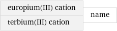 europium(III) cation terbium(III) cation | name