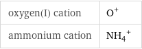 oxygen(I) cation | O^+ ammonium cation | (NH_4)^+