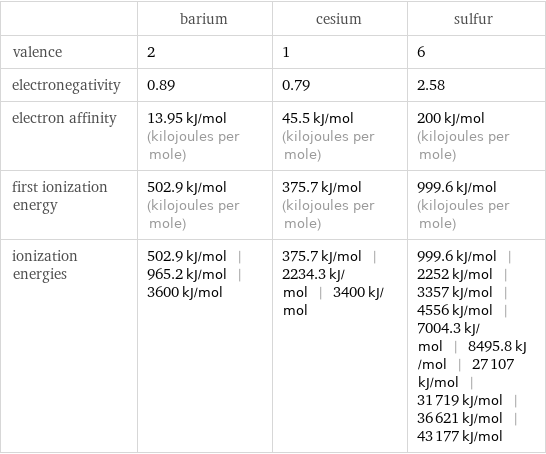  | barium | cesium | sulfur valence | 2 | 1 | 6 electronegativity | 0.89 | 0.79 | 2.58 electron affinity | 13.95 kJ/mol (kilojoules per mole) | 45.5 kJ/mol (kilojoules per mole) | 200 kJ/mol (kilojoules per mole) first ionization energy | 502.9 kJ/mol (kilojoules per mole) | 375.7 kJ/mol (kilojoules per mole) | 999.6 kJ/mol (kilojoules per mole) ionization energies | 502.9 kJ/mol | 965.2 kJ/mol | 3600 kJ/mol | 375.7 kJ/mol | 2234.3 kJ/mol | 3400 kJ/mol | 999.6 kJ/mol | 2252 kJ/mol | 3357 kJ/mol | 4556 kJ/mol | 7004.3 kJ/mol | 8495.8 kJ/mol | 27107 kJ/mol | 31719 kJ/mol | 36621 kJ/mol | 43177 kJ/mol