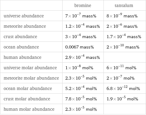  | bromine | tantalum universe abundance | 7×10^-7 mass% | 8×10^-9 mass% meteorite abundance | 1.2×10^-4 mass% | 2×10^-6 mass% crust abundance | 3×10^-4 mass% | 1.7×10^-4 mass% ocean abundance | 0.0067 mass% | 2×10^-10 mass% human abundance | 2.9×10^-4 mass% |  universe molar abundance | 1×10^-8 mol% | 6×10^-11 mol% meteorite molar abundance | 2.3×10^-5 mol% | 2×10^-7 mol% ocean molar abundance | 5.2×10^-4 mol% | 6.8×10^-12 mol% crust molar abundance | 7.8×10^-5 mol% | 1.9×10^-5 mol% human molar abundance | 2.3×10^-5 mol% | 