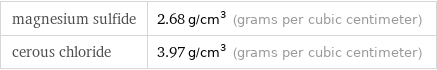 magnesium sulfide | 2.68 g/cm^3 (grams per cubic centimeter) cerous chloride | 3.97 g/cm^3 (grams per cubic centimeter)