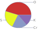 Mass fraction pie chart