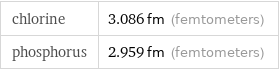 chlorine | 3.086 fm (femtometers) phosphorus | 2.959 fm (femtometers)