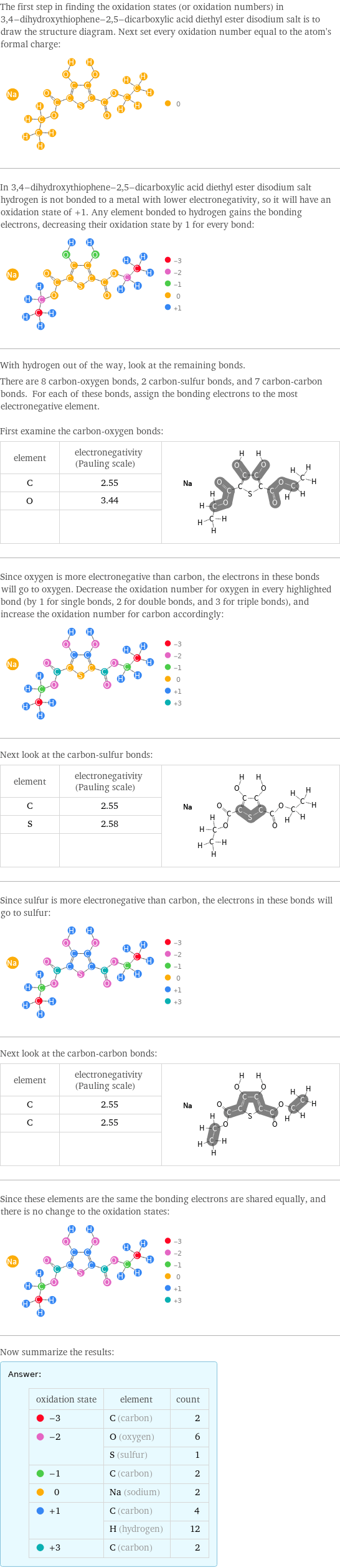 The first step in finding the oxidation states (or oxidation numbers) in 3, 4-dihydroxythiophene-2, 5-dicarboxylic acid diethyl ester disodium salt is to draw the structure diagram. Next set every oxidation number equal to the atom's formal charge:  In 3, 4-dihydroxythiophene-2, 5-dicarboxylic acid diethyl ester disodium salt hydrogen is not bonded to a metal with lower electronegativity, so it will have an oxidation state of +1. Any element bonded to hydrogen gains the bonding electrons, decreasing their oxidation state by 1 for every bond:  With hydrogen out of the way, look at the remaining bonds. There are 8 carbon-oxygen bonds, 2 carbon-sulfur bonds, and 7 carbon-carbon bonds. For each of these bonds, assign the bonding electrons to the most electronegative element.  First examine the carbon-oxygen bonds: element | electronegativity (Pauling scale) |  C | 2.55 |  O | 3.44 |   | |  Since oxygen is more electronegative than carbon, the electrons in these bonds will go to oxygen. Decrease the oxidation number for oxygen in every highlighted bond (by 1 for single bonds, 2 for double bonds, and 3 for triple bonds), and increase the oxidation number for carbon accordingly:  Next look at the carbon-sulfur bonds: element | electronegativity (Pauling scale) |  C | 2.55 |  S | 2.58 |   | |  Since sulfur is more electronegative than carbon, the electrons in these bonds will go to sulfur:  Next look at the carbon-carbon bonds: element | electronegativity (Pauling scale) |  C | 2.55 |  C | 2.55 |   | |  Since these elements are the same the bonding electrons are shared equally, and there is no change to the oxidation states:  Now summarize the results: Answer: |   | oxidation state | element | count  -3 | C (carbon) | 2  -2 | O (oxygen) | 6  | S (sulfur) | 1  -1 | C (carbon) | 2  0 | Na (sodium) | 2  +1 | C (carbon) | 4  | H (hydrogen) | 12  +3 | C (carbon) | 2