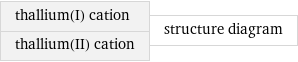 thallium(I) cation thallium(II) cation | structure diagram