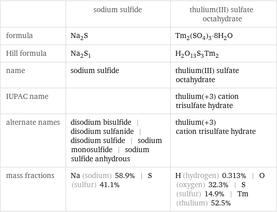  | sodium sulfide | thulium(III) sulfate octahydrate formula | Na_2S | Tm_2(SO_4)_3·8H_2O Hill formula | Na_2S_1 | H_2O_13S_3Tm_2 name | sodium sulfide | thulium(III) sulfate octahydrate IUPAC name | | thulium(+3) cation trisulfate hydrate alternate names | disodium bisulfide | disodium sulfanide | disodium sulfide | sodium monosulfide | sodium sulfide anhydrous | thulium(+3) cation trisulfate hydrate mass fractions | Na (sodium) 58.9% | S (sulfur) 41.1% | H (hydrogen) 0.313% | O (oxygen) 32.3% | S (sulfur) 14.9% | Tm (thulium) 52.5%