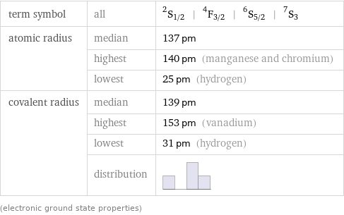 term symbol | all | ^2S_(1/2) | ^4F_(3/2) | ^6S_(5/2) | ^7S_3 atomic radius | median | 137 pm  | highest | 140 pm (manganese and chromium)  | lowest | 25 pm (hydrogen) covalent radius | median | 139 pm  | highest | 153 pm (vanadium)  | lowest | 31 pm (hydrogen)  | distribution |  (electronic ground state properties)