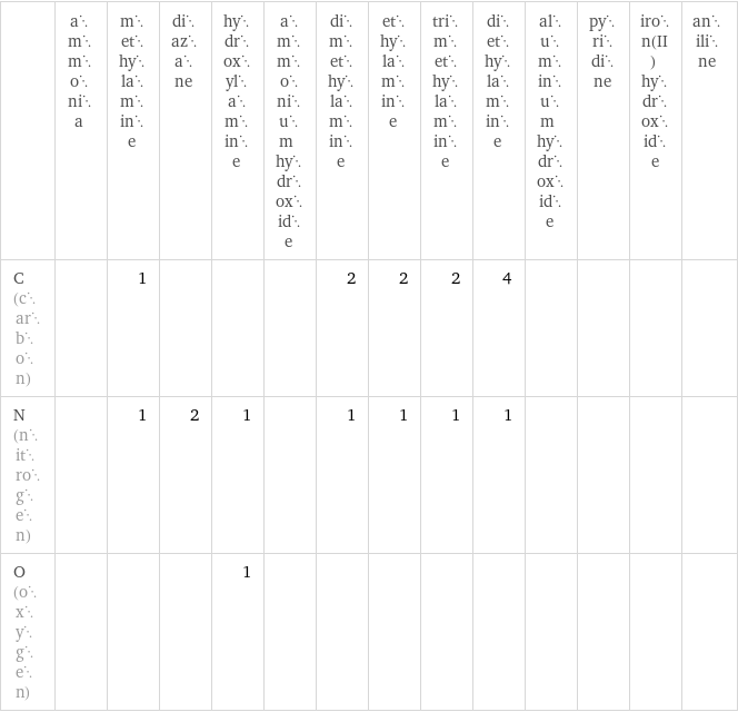  | ammonia | methylamine | diazane | hydroxylamine | ammonium hydroxide | dimethylamine | ethylamine | trimethylamine | diethylamine | aluminum hydroxide | pyridine | iron(II) hydroxide | aniline C (carbon) | | 1 | | | | 2 | 2 | 2 | 4 | | | |  N (nitrogen) | | 1 | 2 | 1 | | 1 | 1 | 1 | 1 | | | |  O (oxygen) | | | | 1 | | | | | | | | | 