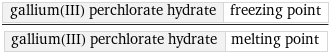 gallium(III) perchlorate hydrate | freezing point/gallium(III) perchlorate hydrate | melting point